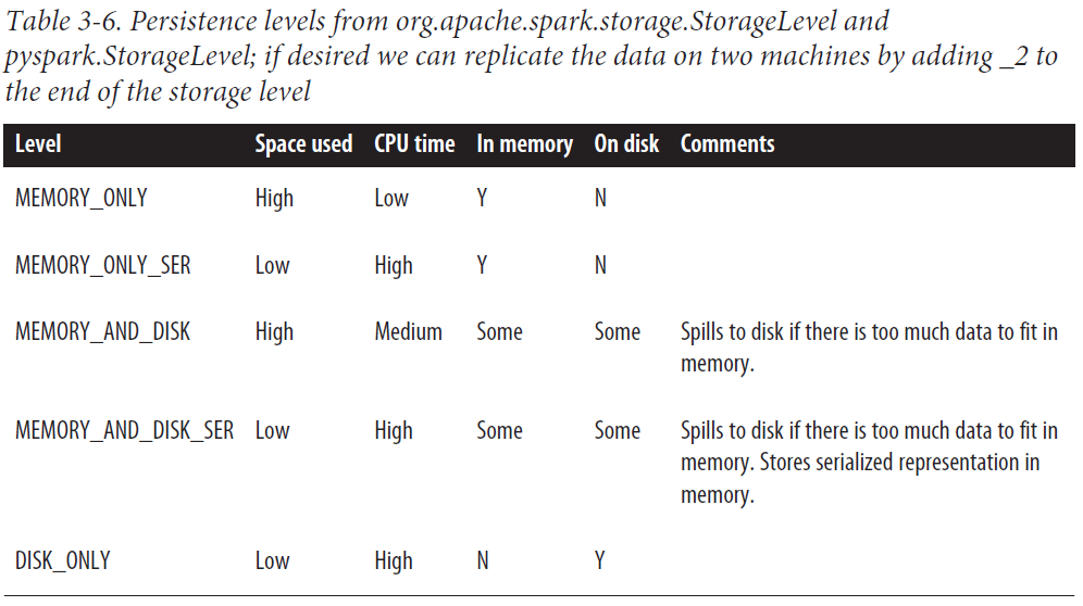 In-Memory Management · spark-notes